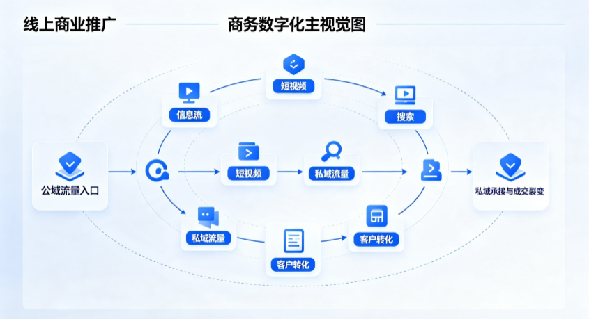 蒙山县线上商业推广怎么做？全域流量闭环搭建与低成本转化实战指南